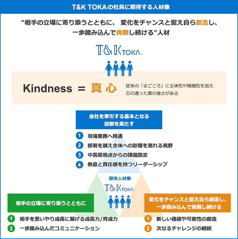 T&K TOKAの社員に期待する人物像